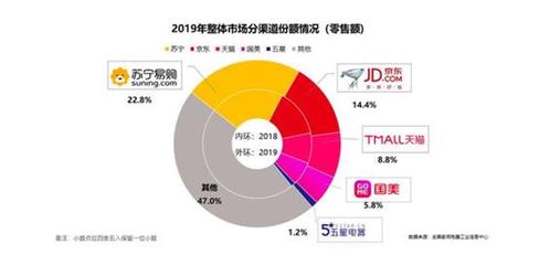 收入下滑、虧損持續(xù) 國美家用電器銷售仍未走出發(fā)展困境